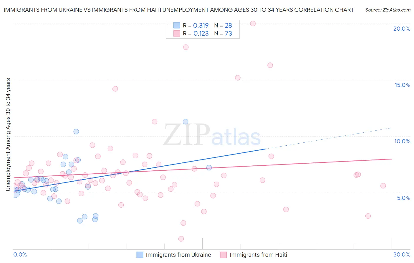 Immigrants from Ukraine vs Immigrants from Haiti Unemployment Among Ages 30 to 34 years