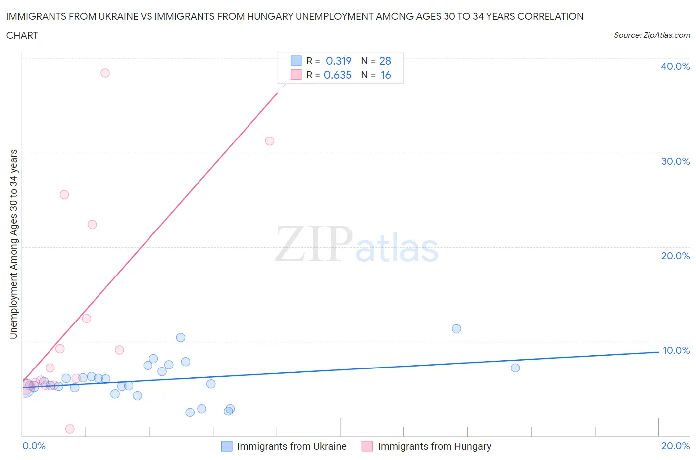 Immigrants from Ukraine vs Immigrants from Hungary Unemployment Among Ages 30 to 34 years