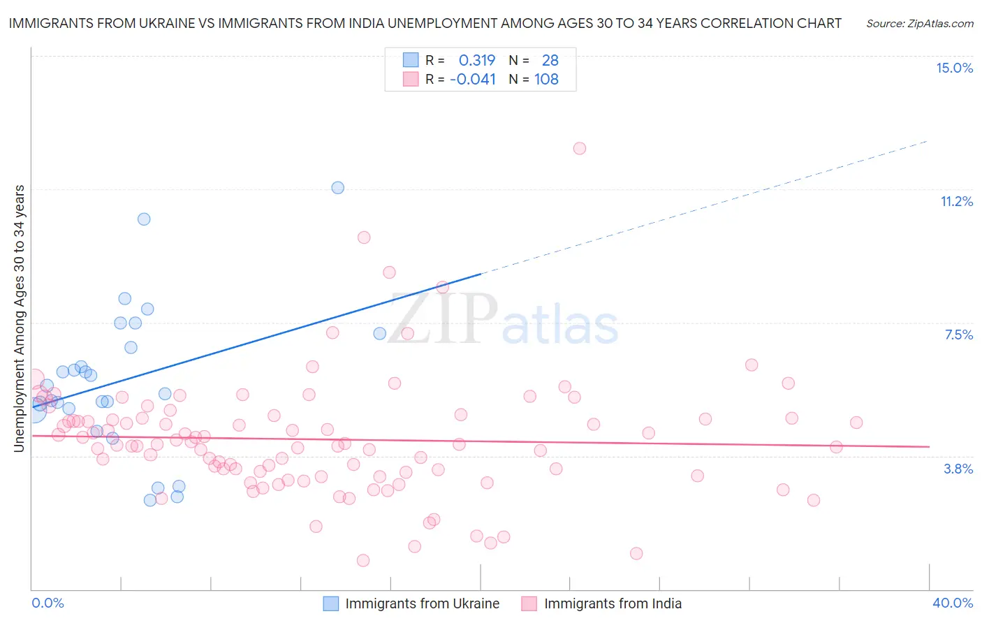 Immigrants from Ukraine vs Immigrants from India Unemployment Among Ages 30 to 34 years