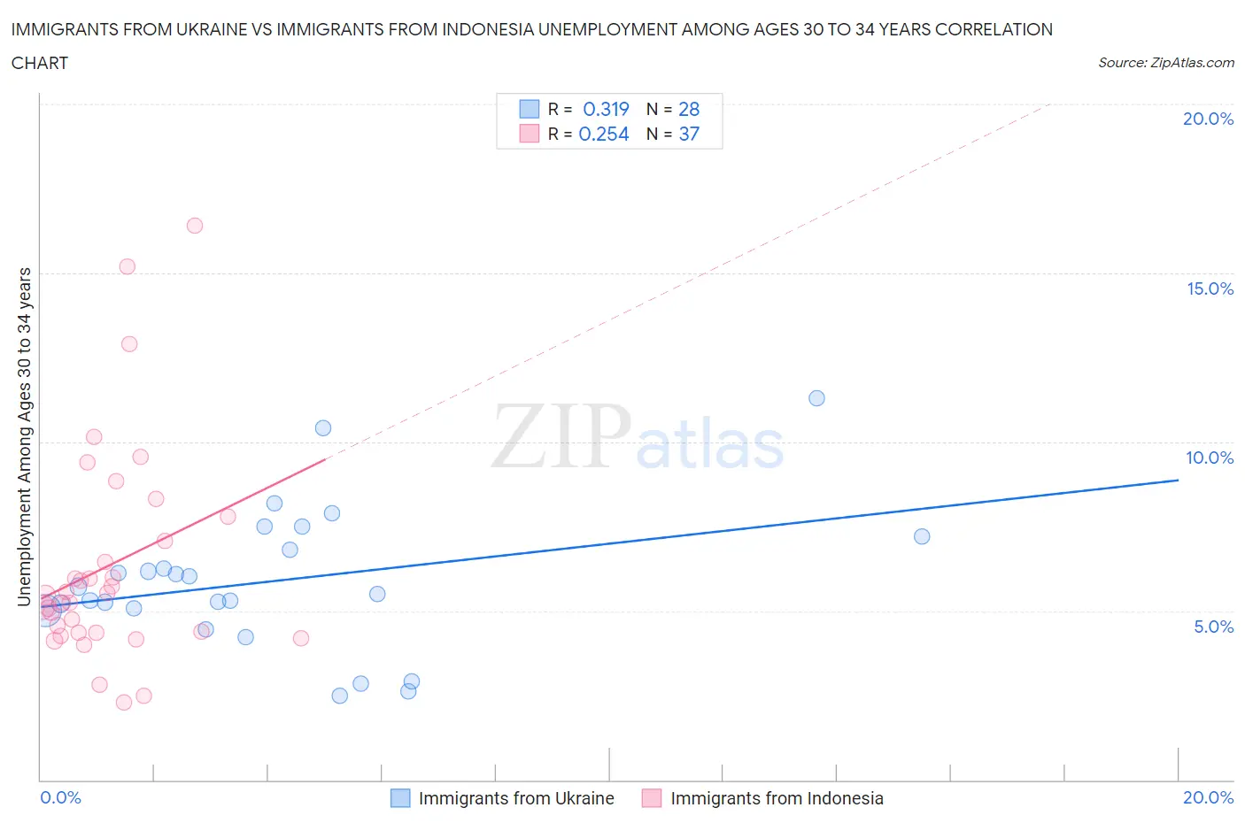 Immigrants from Ukraine vs Immigrants from Indonesia Unemployment Among Ages 30 to 34 years