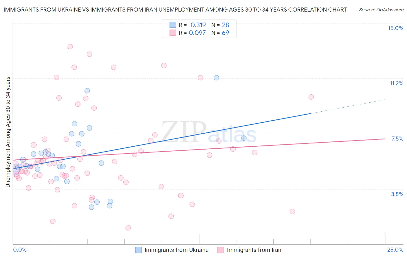 Immigrants from Ukraine vs Immigrants from Iran Unemployment Among Ages 30 to 34 years