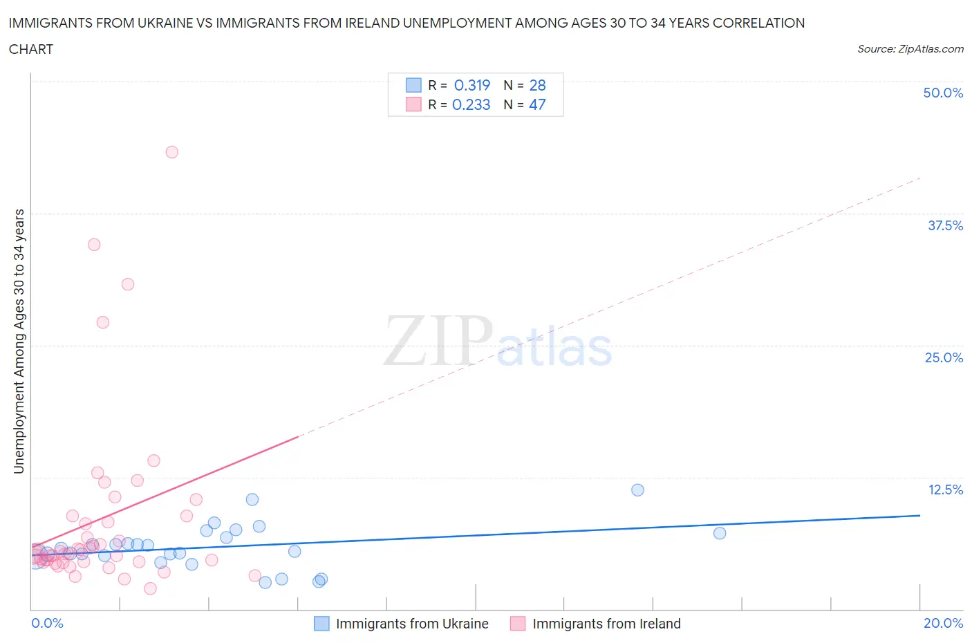 Immigrants from Ukraine vs Immigrants from Ireland Unemployment Among Ages 30 to 34 years