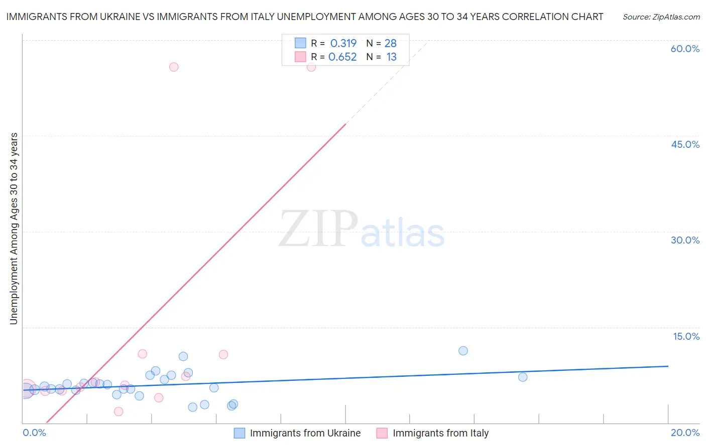 Immigrants from Ukraine vs Immigrants from Italy Unemployment Among Ages 30 to 34 years