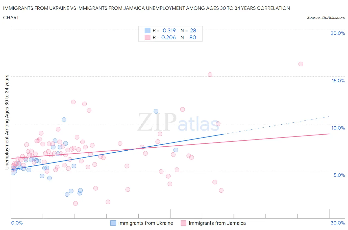 Immigrants from Ukraine vs Immigrants from Jamaica Unemployment Among Ages 30 to 34 years