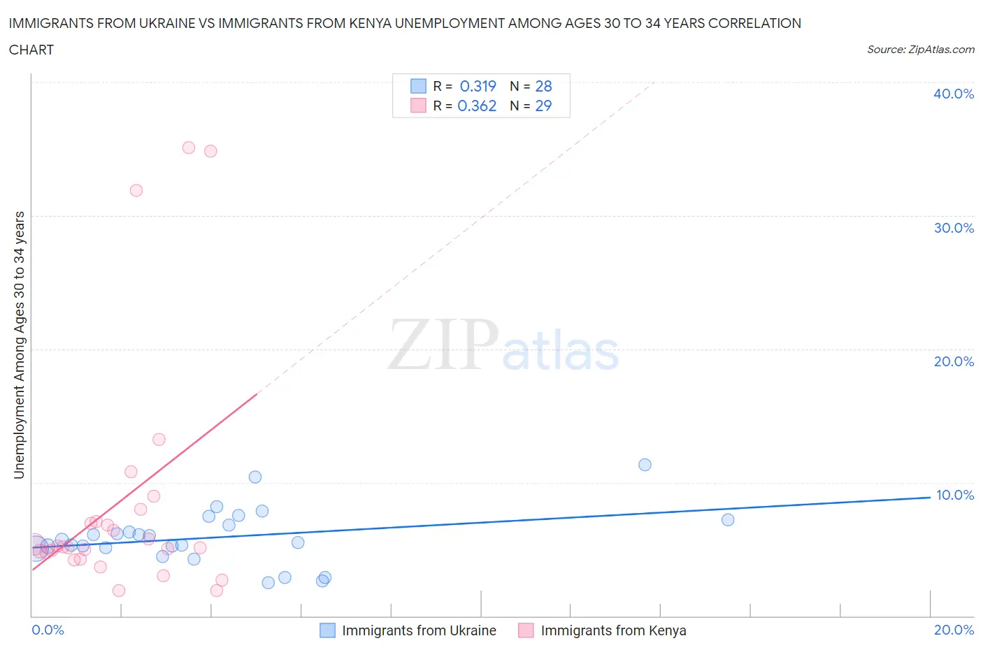 Immigrants from Ukraine vs Immigrants from Kenya Unemployment Among Ages 30 to 34 years