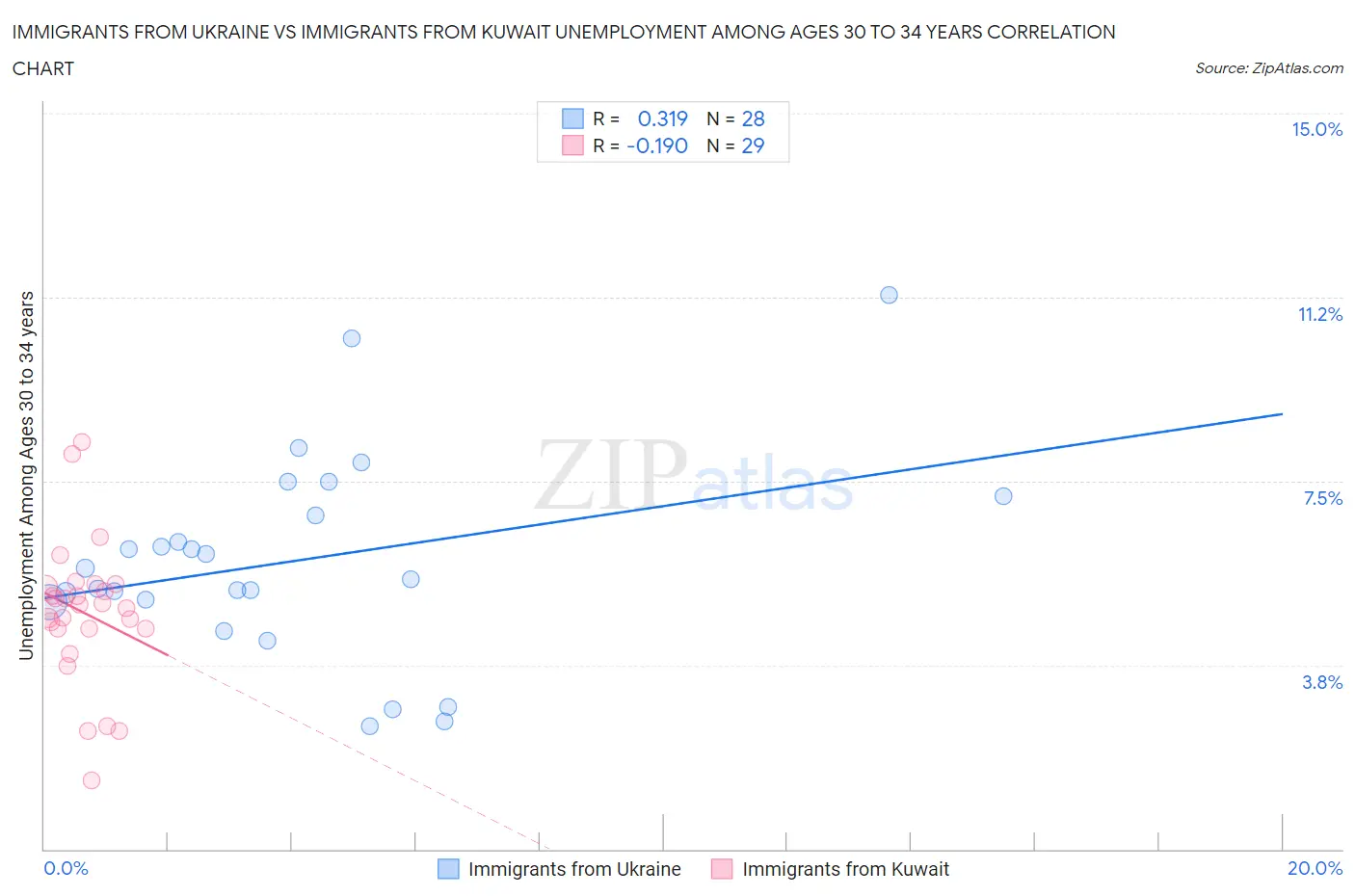Immigrants from Ukraine vs Immigrants from Kuwait Unemployment Among Ages 30 to 34 years
