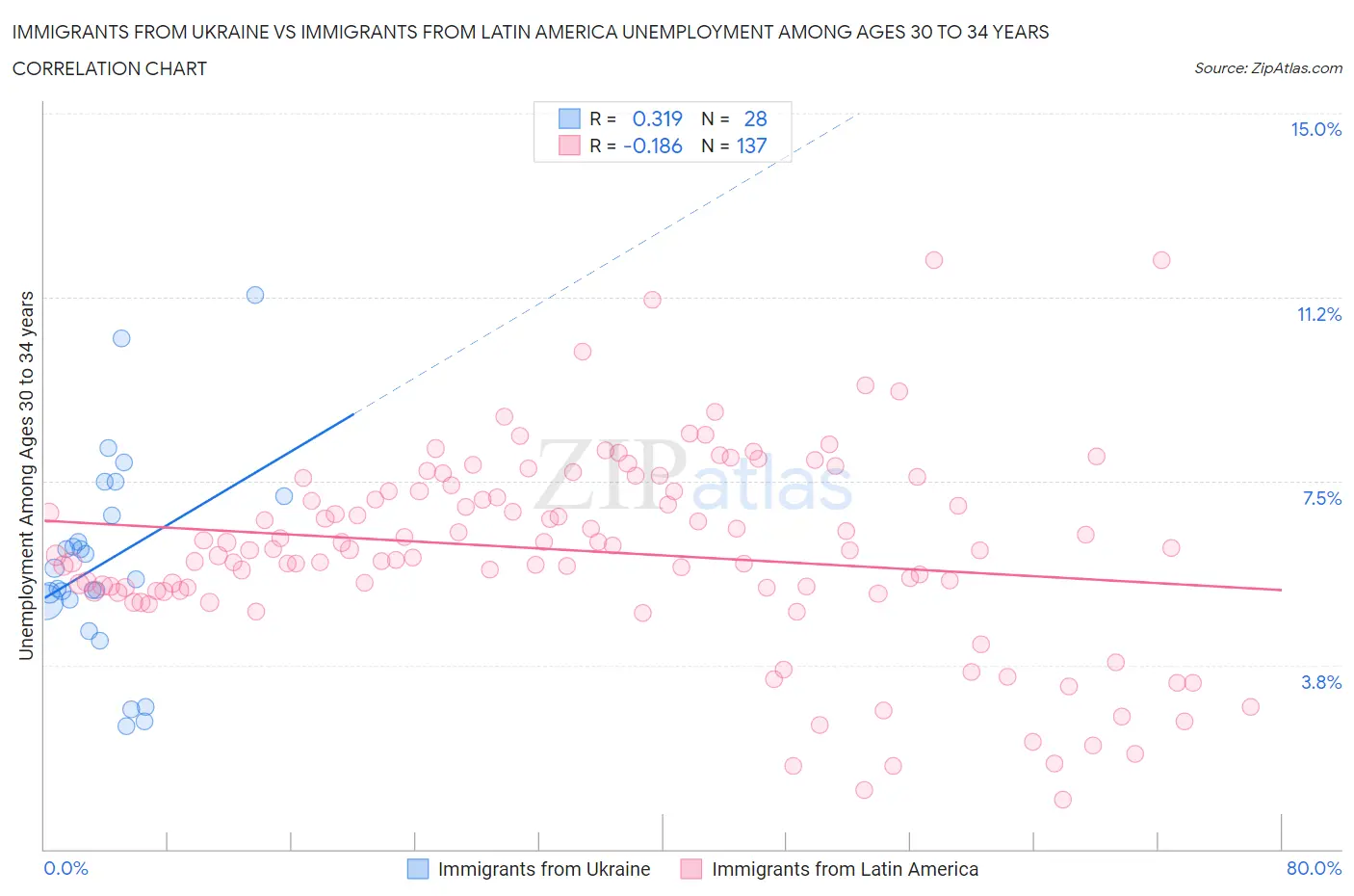 Immigrants from Ukraine vs Immigrants from Latin America Unemployment Among Ages 30 to 34 years