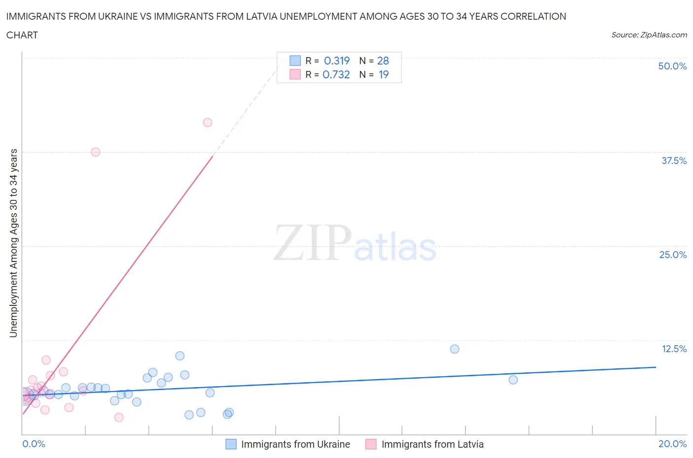 Immigrants from Ukraine vs Immigrants from Latvia Unemployment Among Ages 30 to 34 years