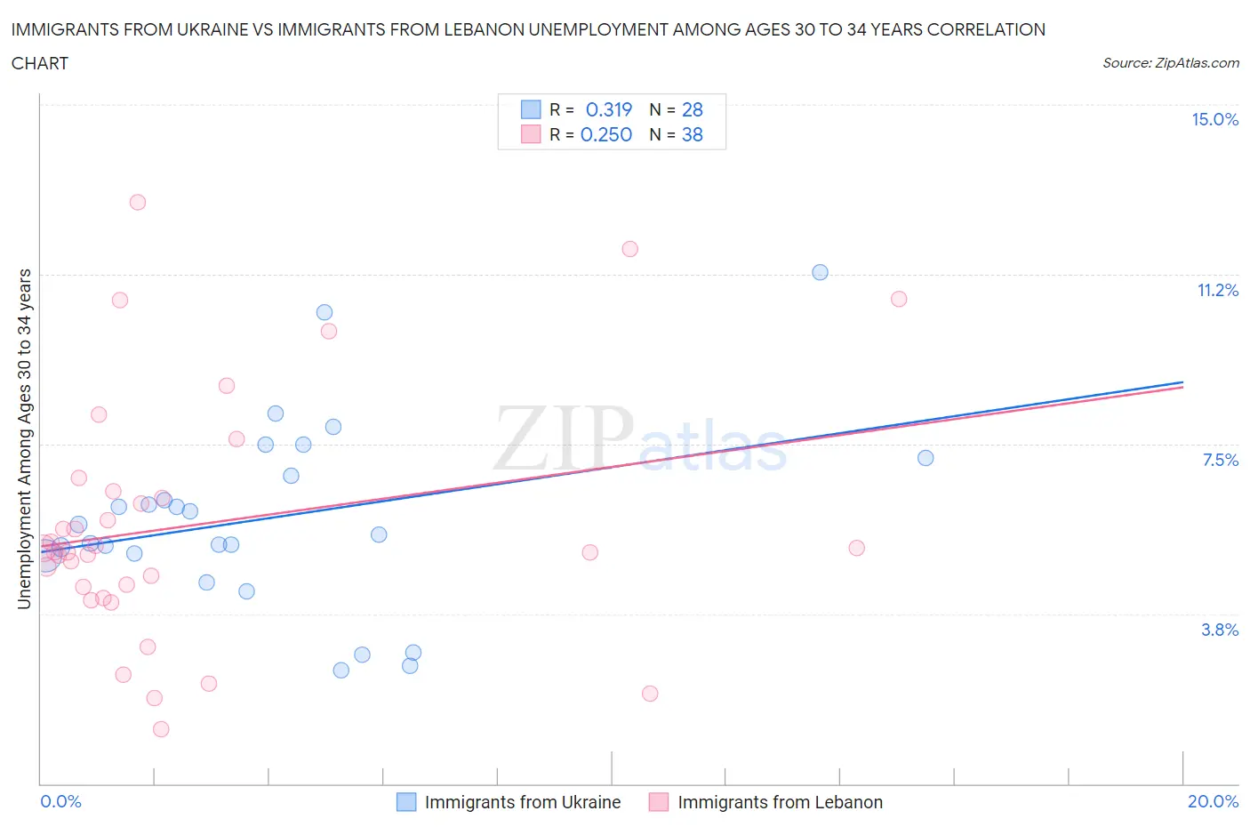 Immigrants from Ukraine vs Immigrants from Lebanon Unemployment Among Ages 30 to 34 years