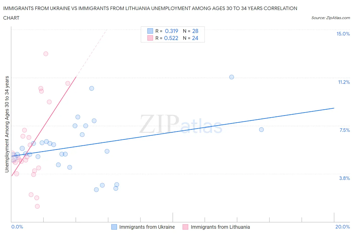 Immigrants from Ukraine vs Immigrants from Lithuania Unemployment Among Ages 30 to 34 years