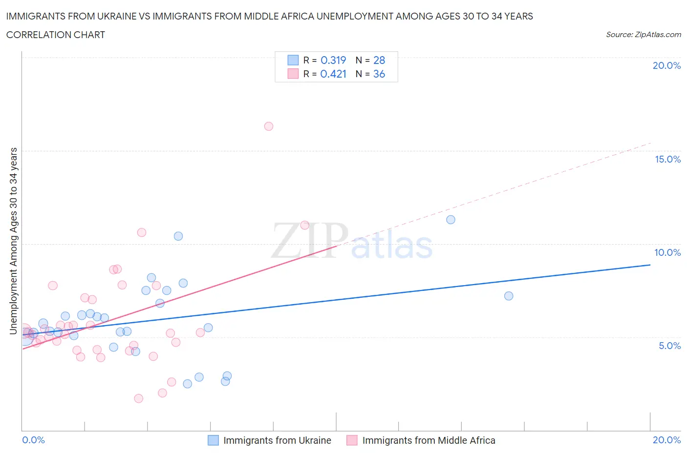 Immigrants from Ukraine vs Immigrants from Middle Africa Unemployment Among Ages 30 to 34 years