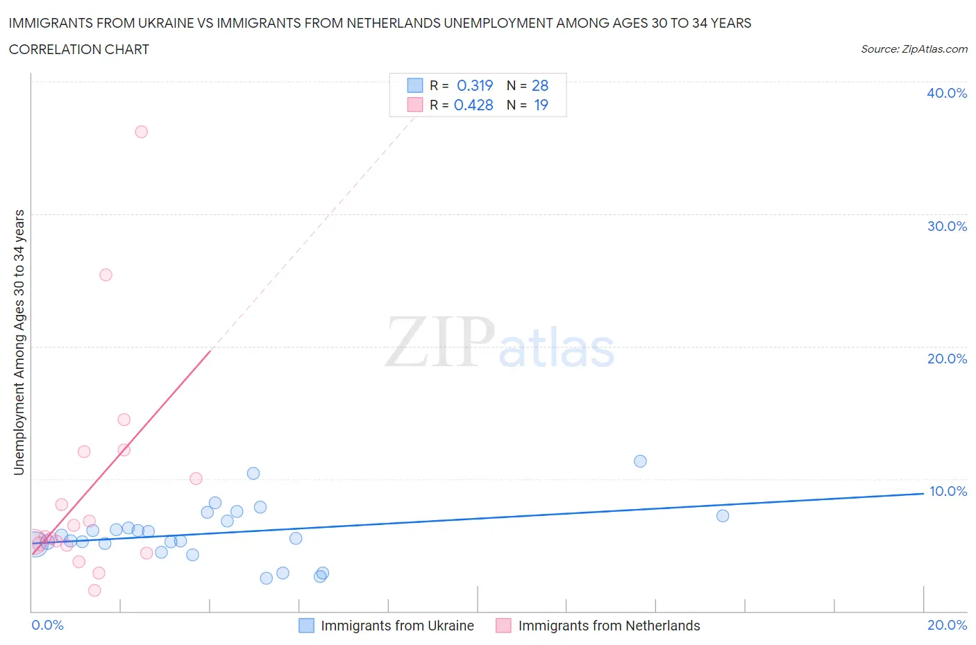 Immigrants from Ukraine vs Immigrants from Netherlands Unemployment Among Ages 30 to 34 years