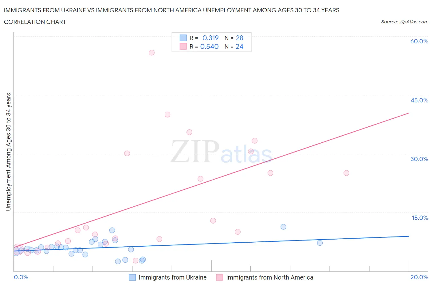 Immigrants from Ukraine vs Immigrants from North America Unemployment Among Ages 30 to 34 years