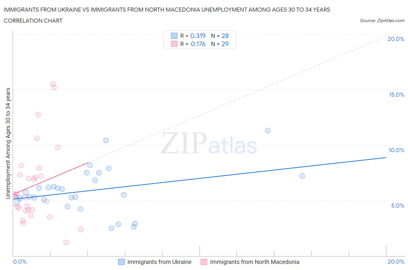 Immigrants from Ukraine vs Immigrants from North Macedonia Unemployment Among Ages 30 to 34 years