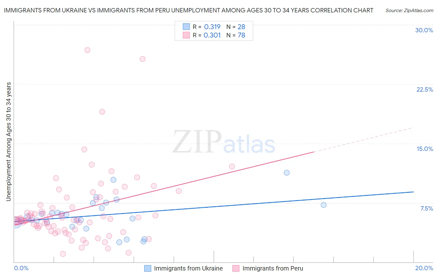 Immigrants from Ukraine vs Immigrants from Peru Unemployment Among Ages 30 to 34 years