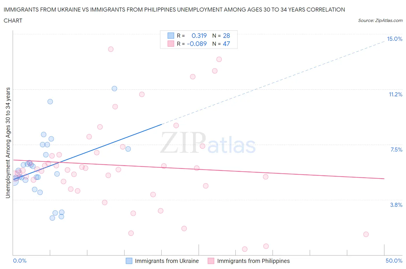 Immigrants from Ukraine vs Immigrants from Philippines Unemployment Among Ages 30 to 34 years
