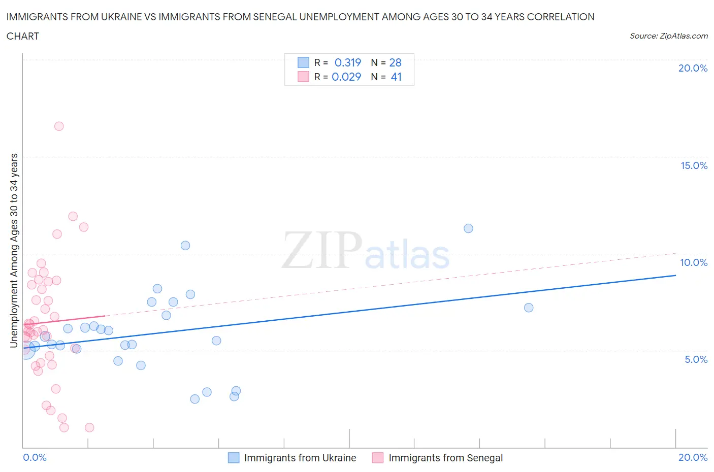 Immigrants from Ukraine vs Immigrants from Senegal Unemployment Among Ages 30 to 34 years