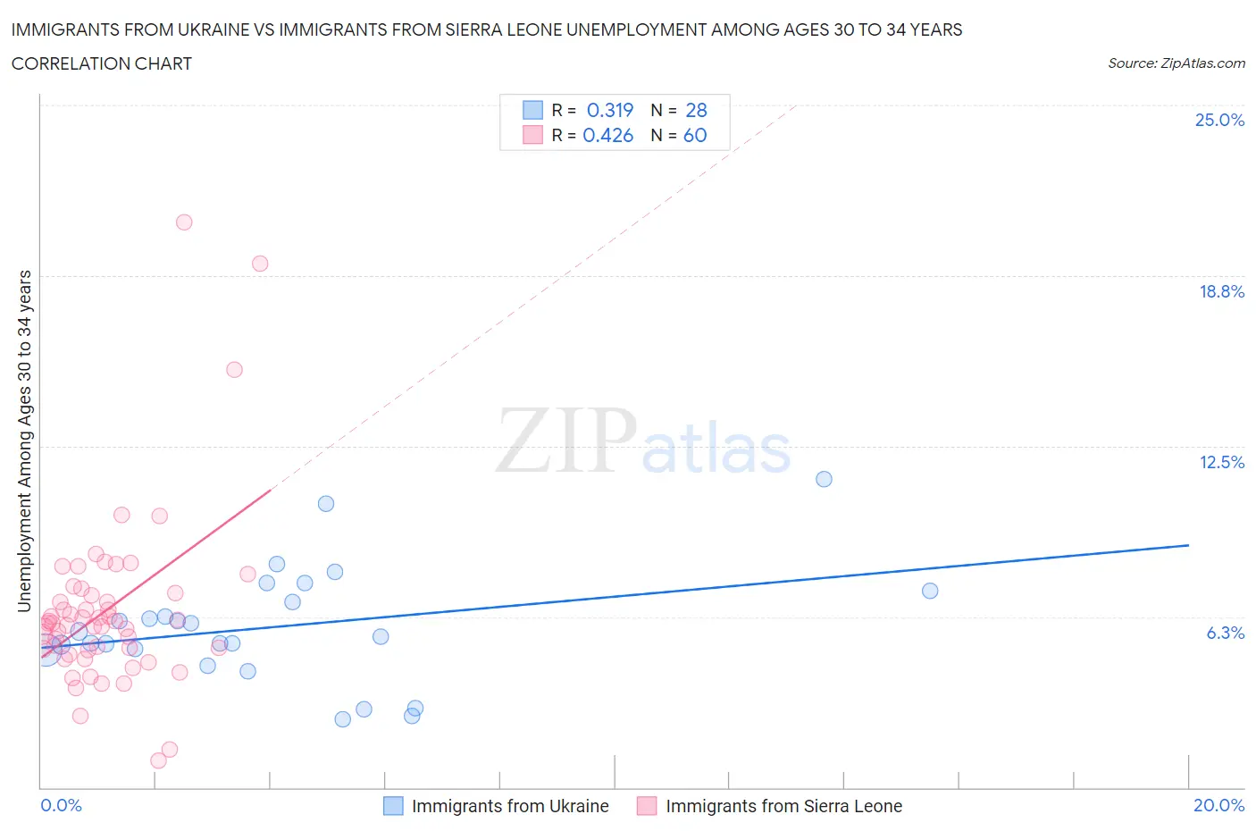 Immigrants from Ukraine vs Immigrants from Sierra Leone Unemployment Among Ages 30 to 34 years