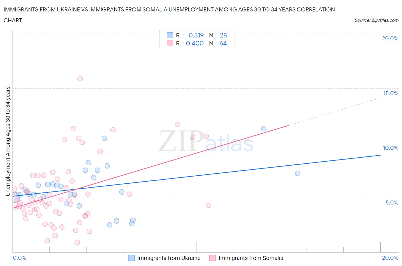 Immigrants from Ukraine vs Immigrants from Somalia Unemployment Among Ages 30 to 34 years