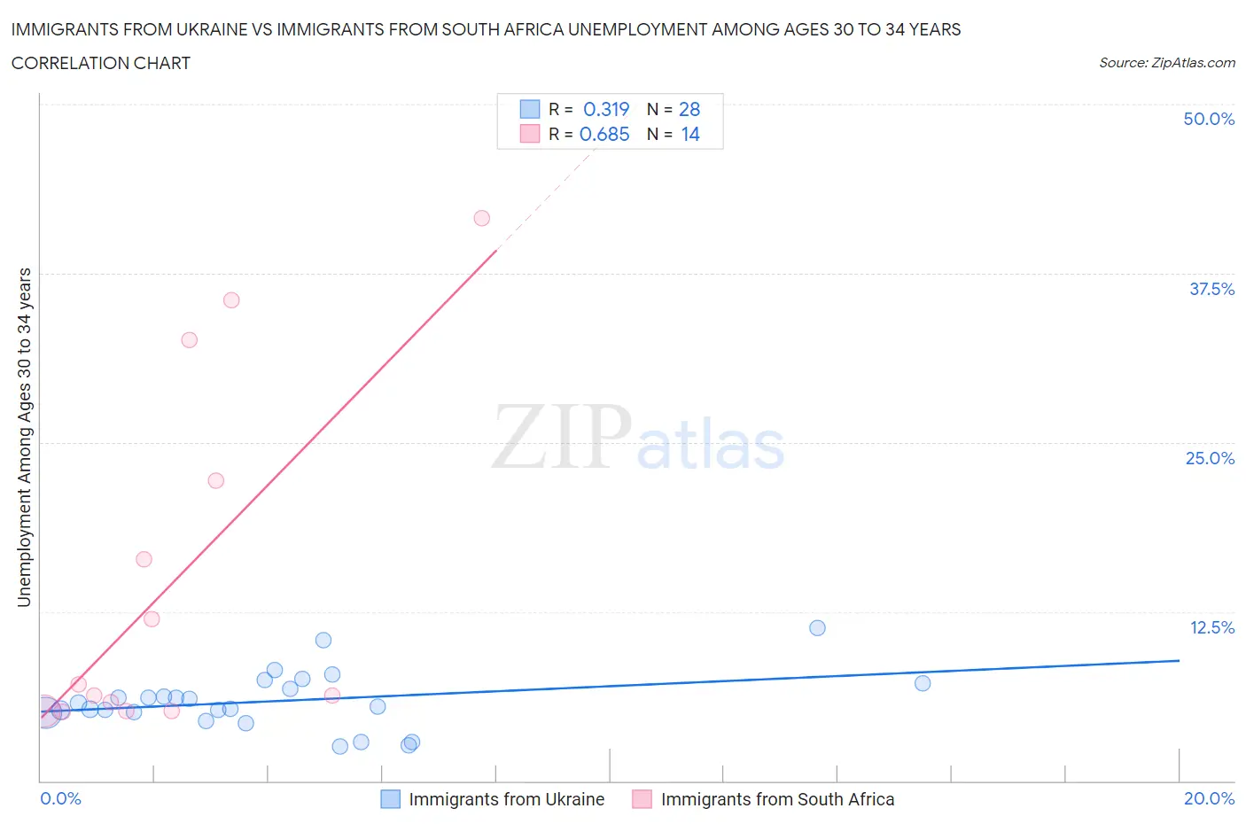 Immigrants from Ukraine vs Immigrants from South Africa Unemployment Among Ages 30 to 34 years