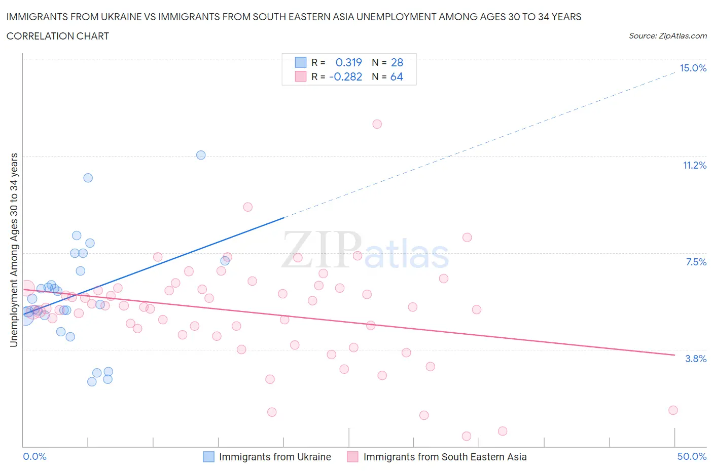 Immigrants from Ukraine vs Immigrants from South Eastern Asia Unemployment Among Ages 30 to 34 years