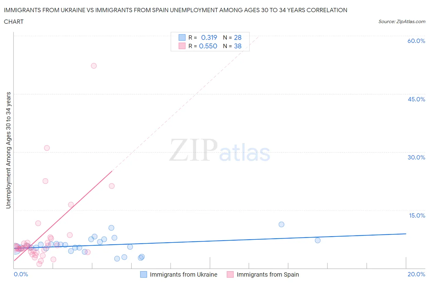 Immigrants from Ukraine vs Immigrants from Spain Unemployment Among Ages 30 to 34 years