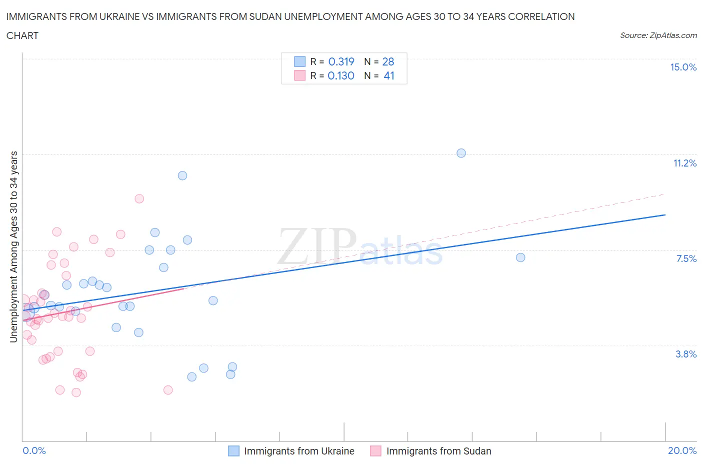 Immigrants from Ukraine vs Immigrants from Sudan Unemployment Among Ages 30 to 34 years