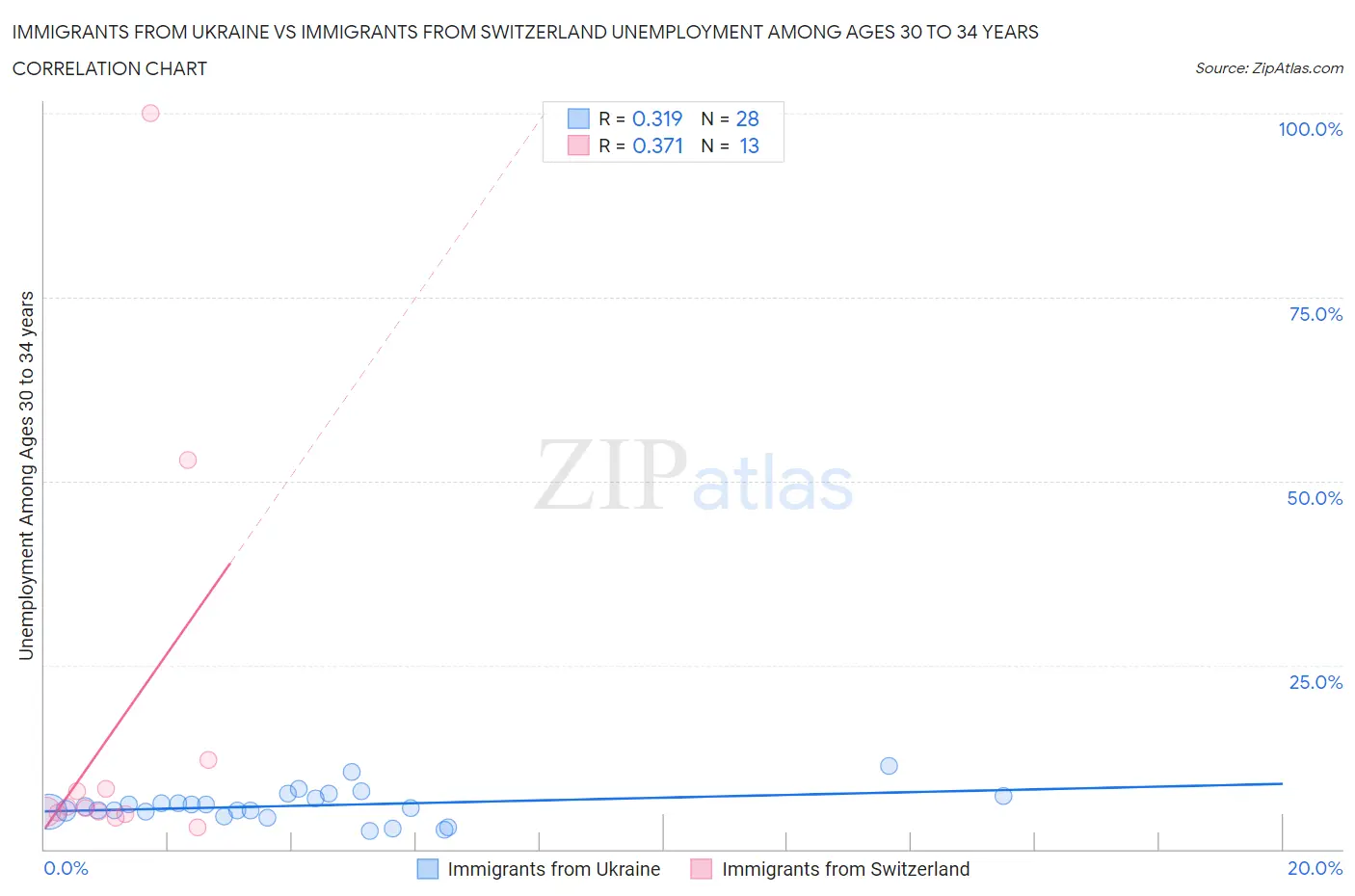 Immigrants from Ukraine vs Immigrants from Switzerland Unemployment Among Ages 30 to 34 years