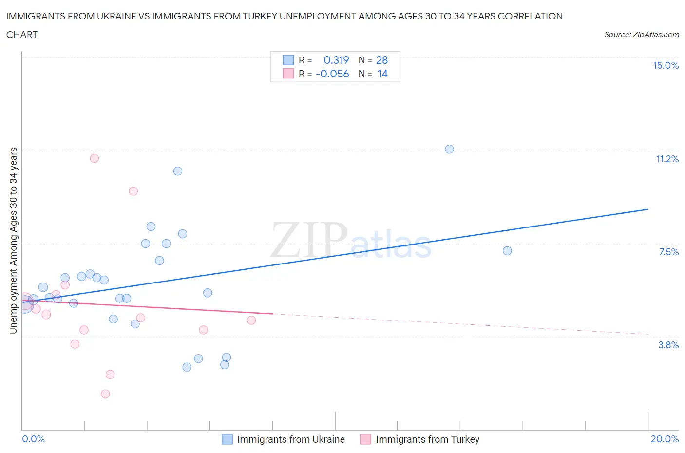 Immigrants from Ukraine vs Immigrants from Turkey Unemployment Among Ages 30 to 34 years