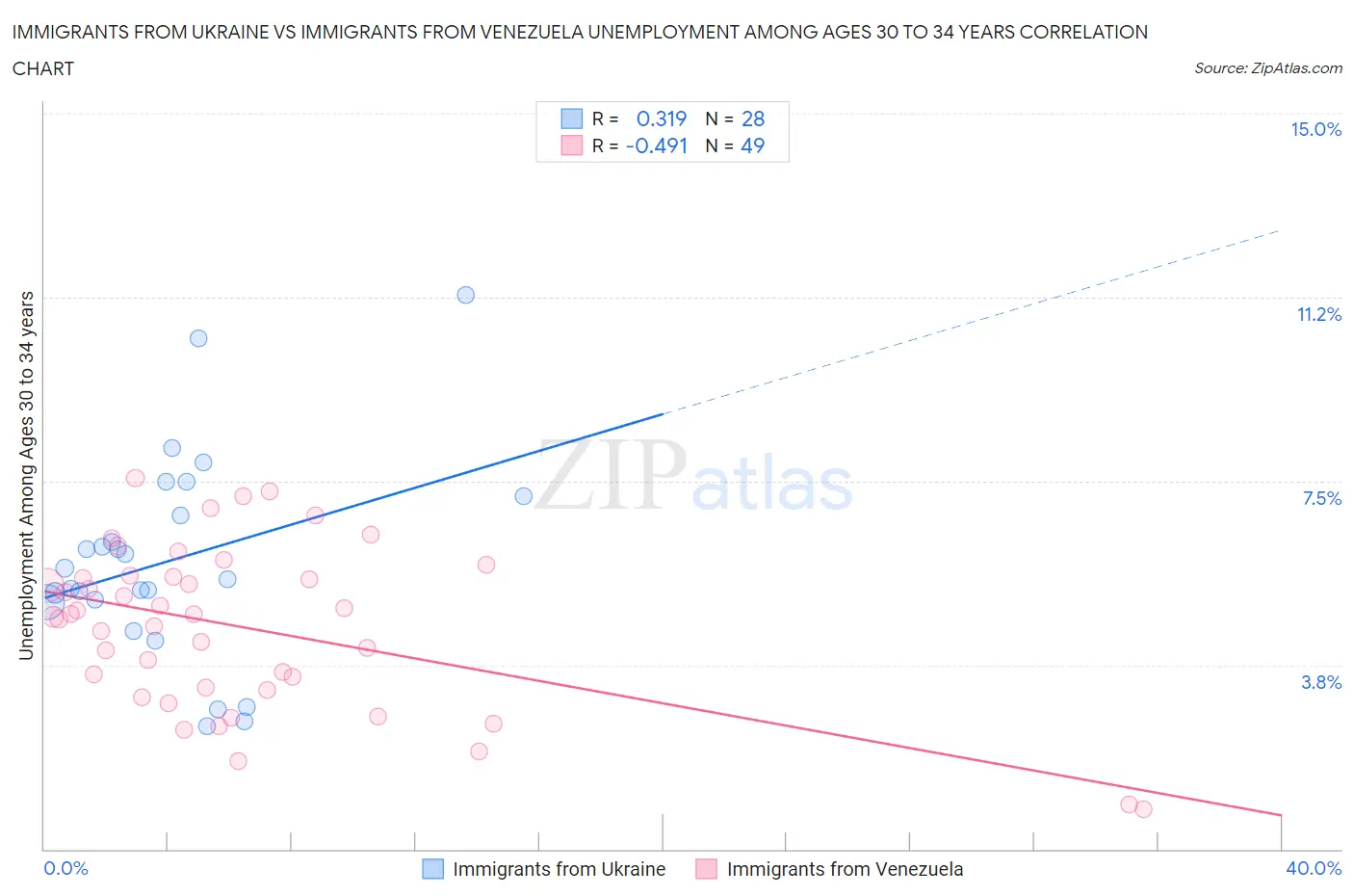 Immigrants from Ukraine vs Immigrants from Venezuela Unemployment Among Ages 30 to 34 years