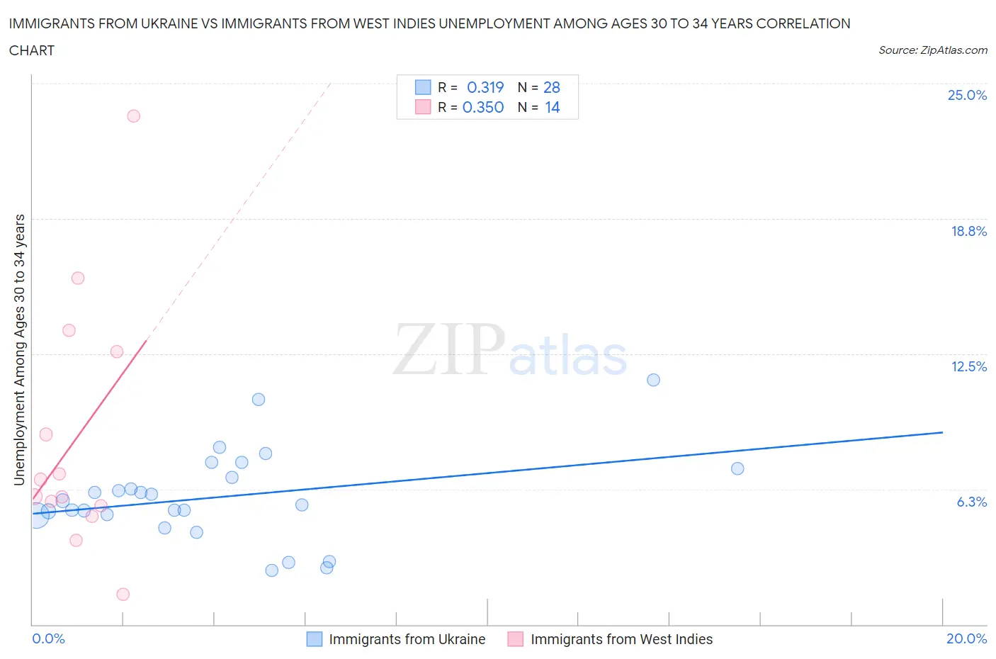 Immigrants from Ukraine vs Immigrants from West Indies Unemployment Among Ages 30 to 34 years