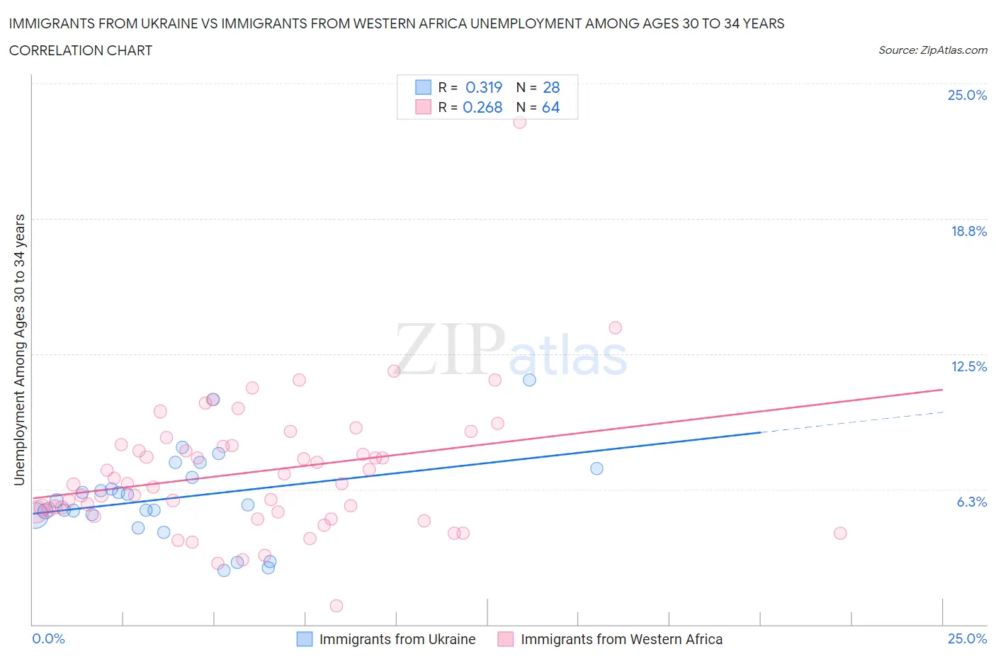 Immigrants from Ukraine vs Immigrants from Western Africa Unemployment Among Ages 30 to 34 years