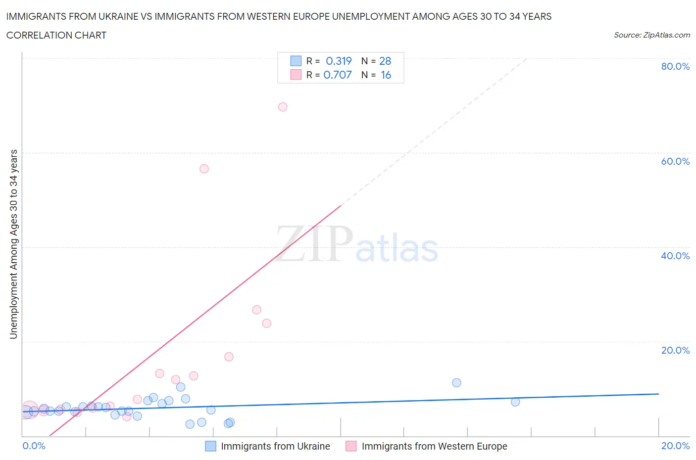 Immigrants from Ukraine vs Immigrants from Western Europe Unemployment Among Ages 30 to 34 years