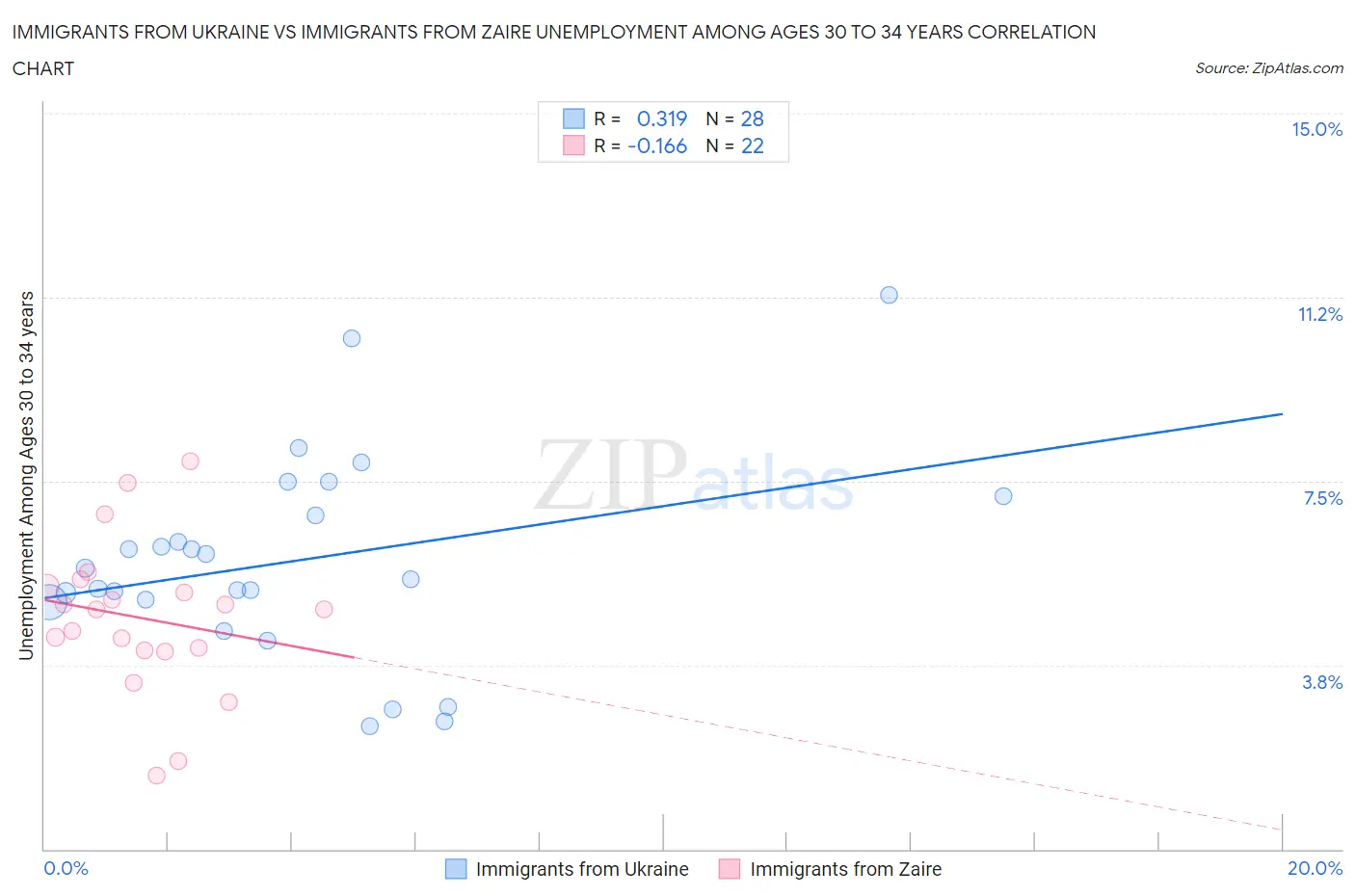 Immigrants from Ukraine vs Immigrants from Zaire Unemployment Among Ages 30 to 34 years