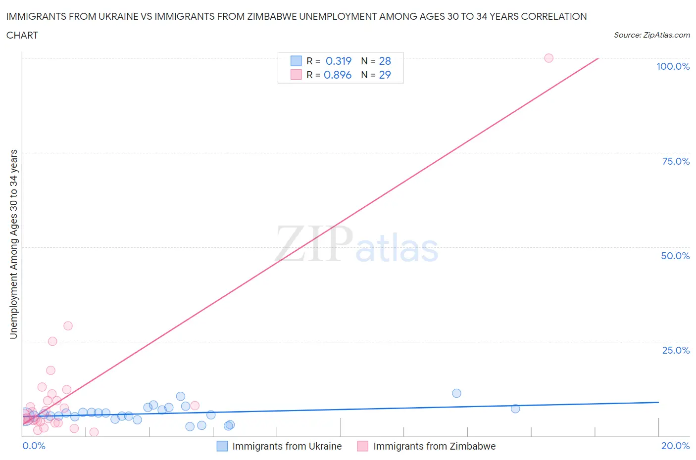 Immigrants from Ukraine vs Immigrants from Zimbabwe Unemployment Among Ages 30 to 34 years