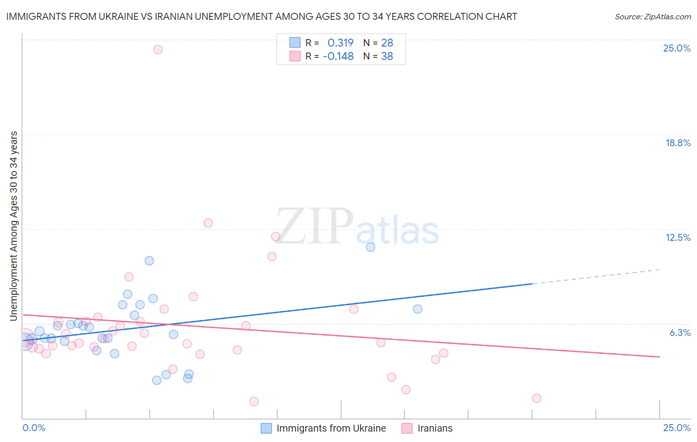 Immigrants from Ukraine vs Iranian Unemployment Among Ages 30 to 34 years