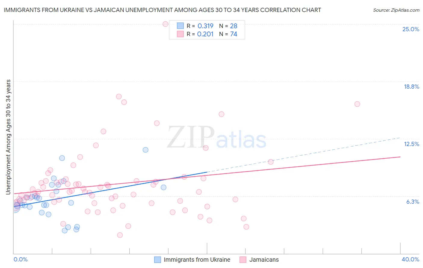 Immigrants from Ukraine vs Jamaican Unemployment Among Ages 30 to 34 years