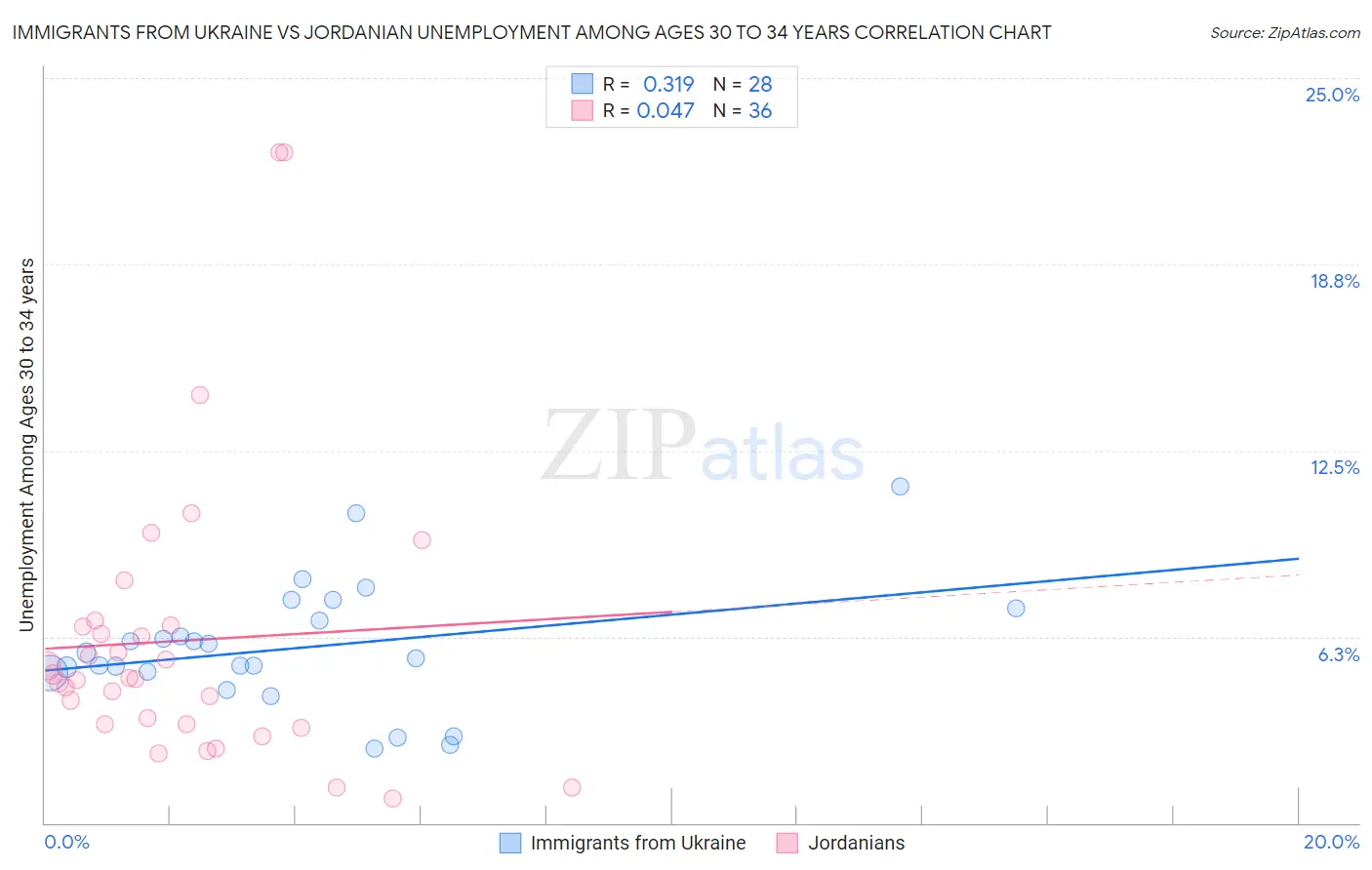 Immigrants from Ukraine vs Jordanian Unemployment Among Ages 30 to 34 years
