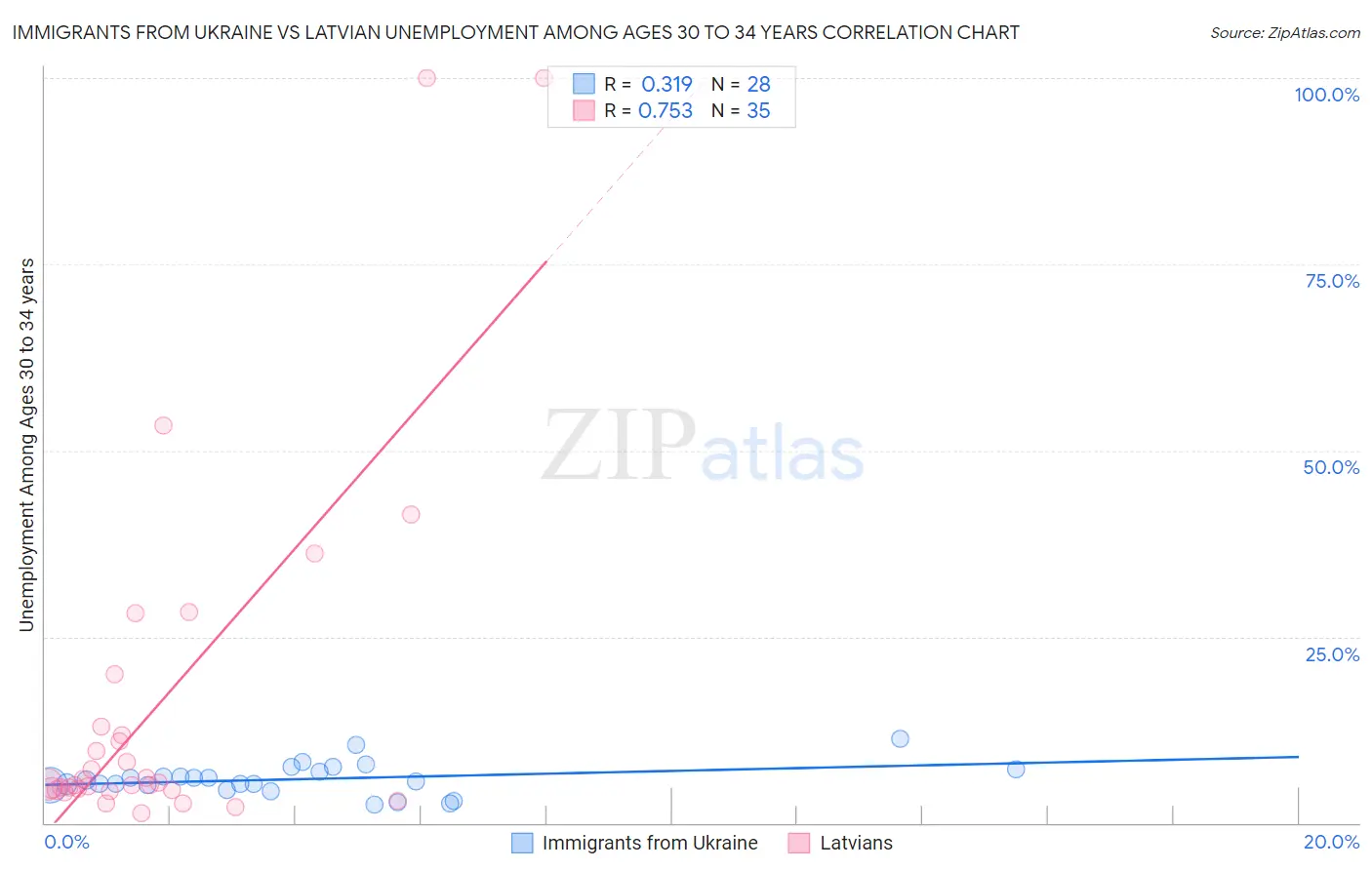 Immigrants from Ukraine vs Latvian Unemployment Among Ages 30 to 34 years