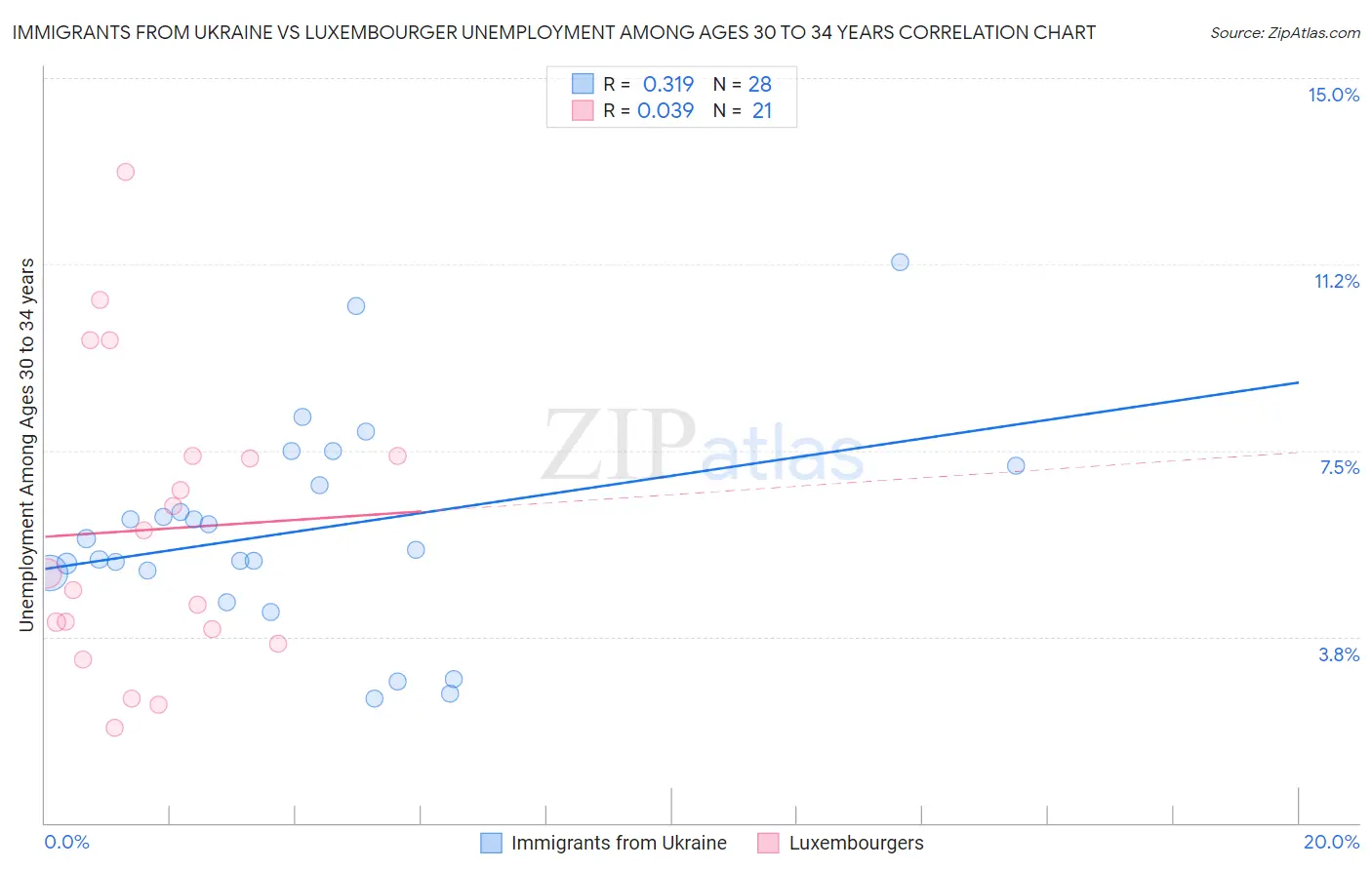 Immigrants from Ukraine vs Luxembourger Unemployment Among Ages 30 to 34 years