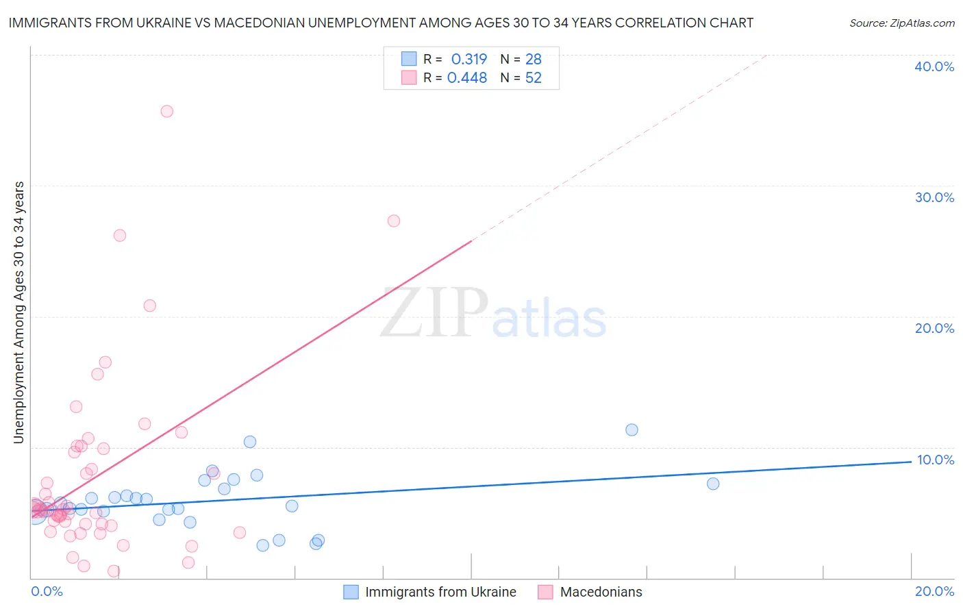 Immigrants from Ukraine vs Macedonian Unemployment Among Ages 30 to 34 years