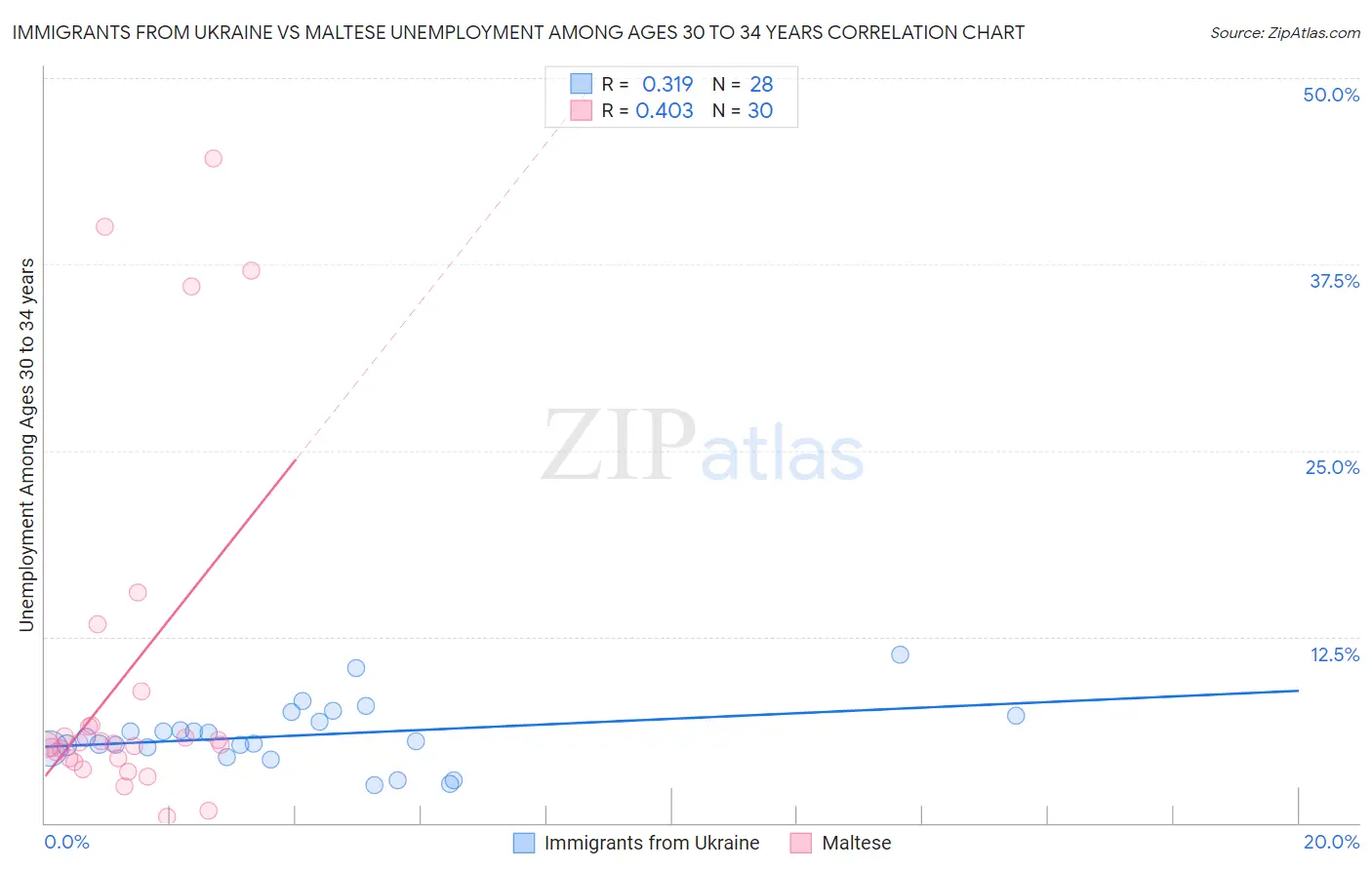 Immigrants from Ukraine vs Maltese Unemployment Among Ages 30 to 34 years