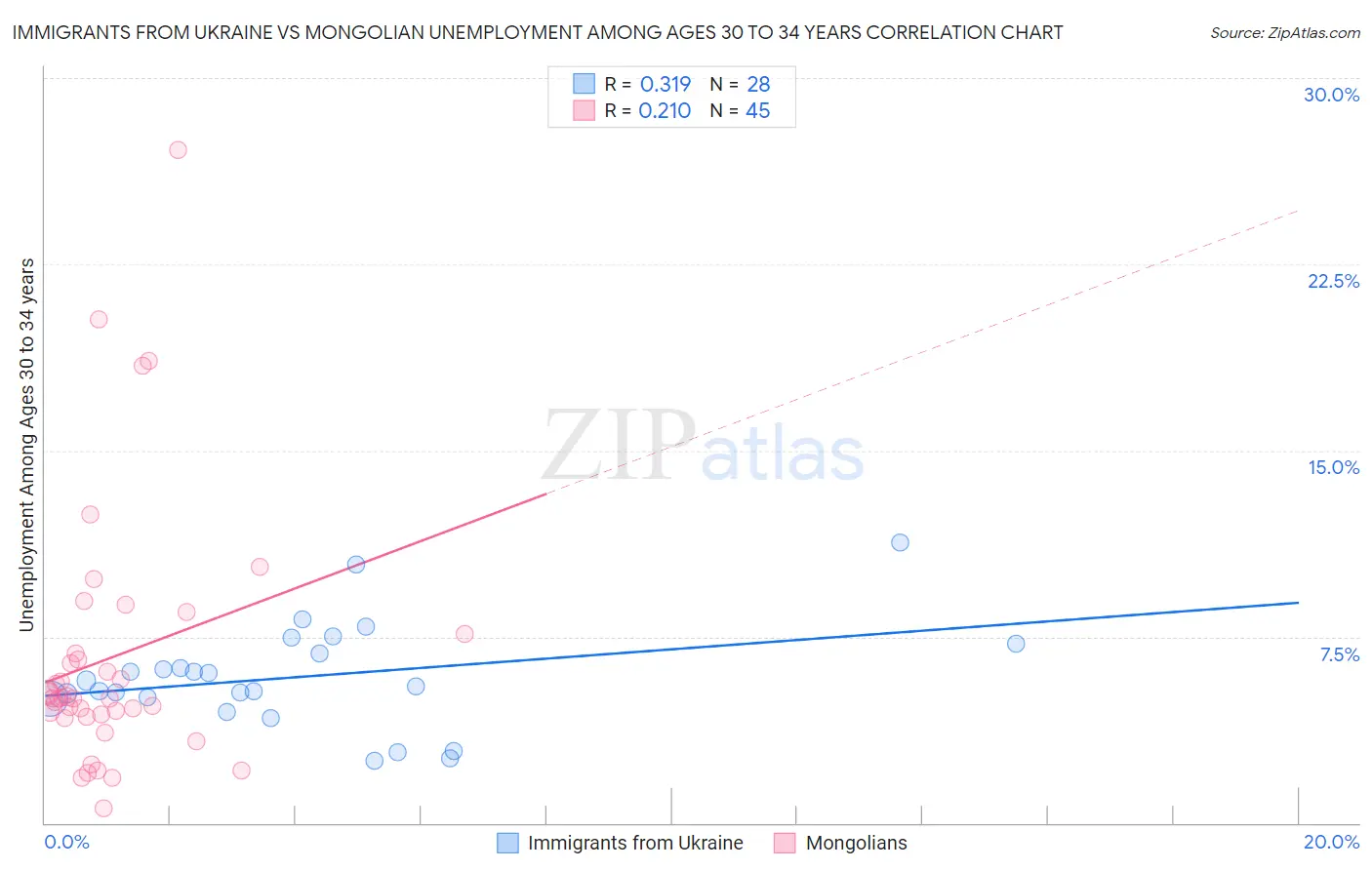 Immigrants from Ukraine vs Mongolian Unemployment Among Ages 30 to 34 years