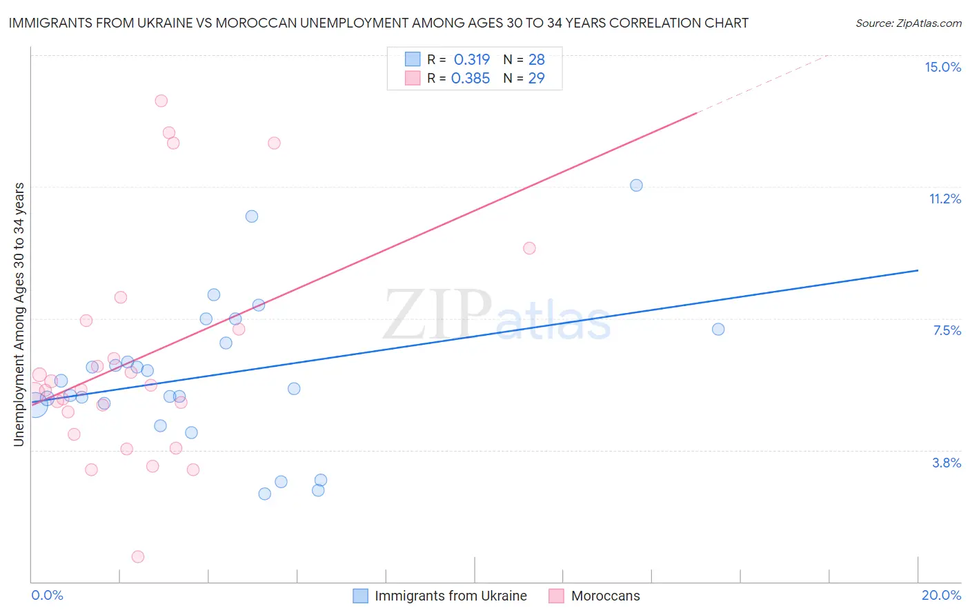 Immigrants from Ukraine vs Moroccan Unemployment Among Ages 30 to 34 years