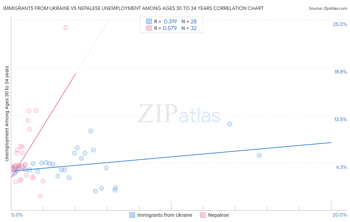 Immigrants from Ukraine vs Nepalese Unemployment Among Ages 30 to 34 years
