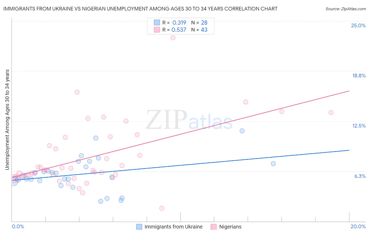 Immigrants from Ukraine vs Nigerian Unemployment Among Ages 30 to 34 years