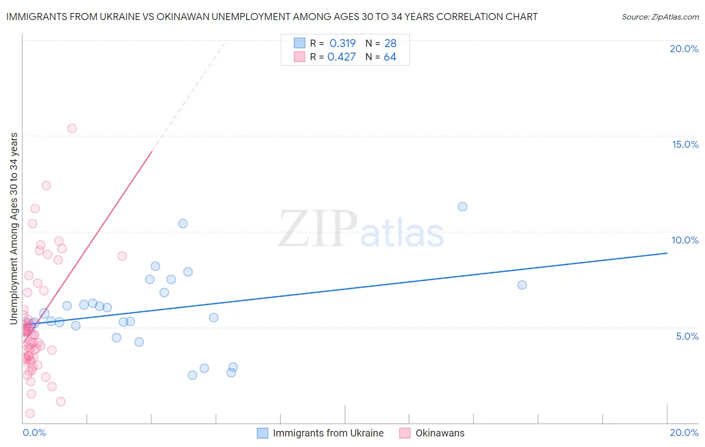 Immigrants from Ukraine vs Okinawan Unemployment Among Ages 30 to 34 years