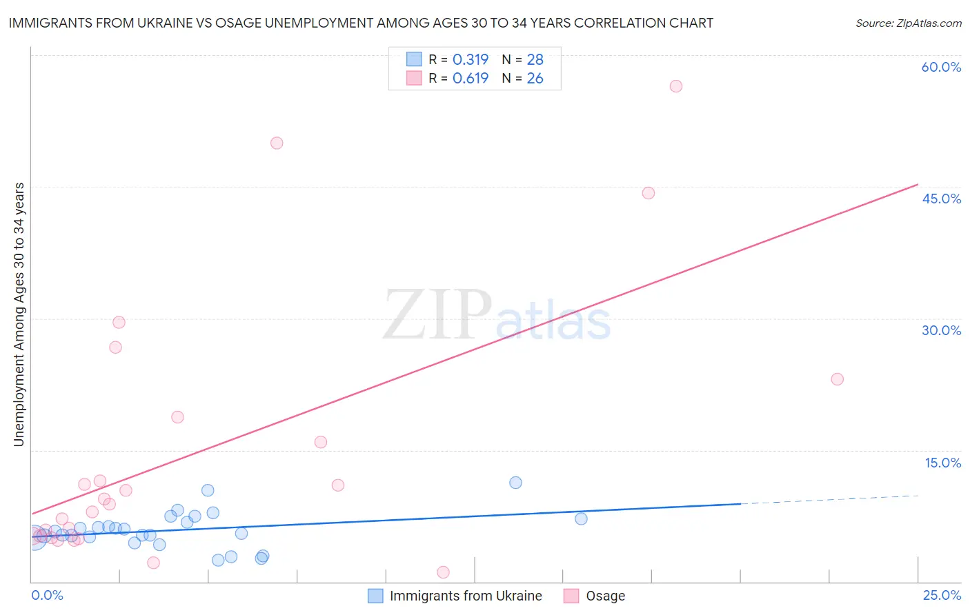 Immigrants from Ukraine vs Osage Unemployment Among Ages 30 to 34 years