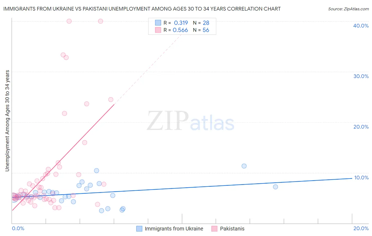Immigrants from Ukraine vs Pakistani Unemployment Among Ages 30 to 34 years