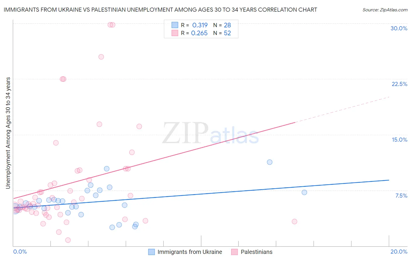 Immigrants from Ukraine vs Palestinian Unemployment Among Ages 30 to 34 years